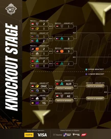 Update Bracket M7 World Championship Knockout Stage Day 2: Persaingan Makin Panas di Tenis Indoor Senayan!